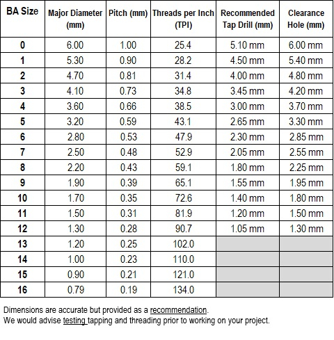 BA Thread Chart BA Thread Chart